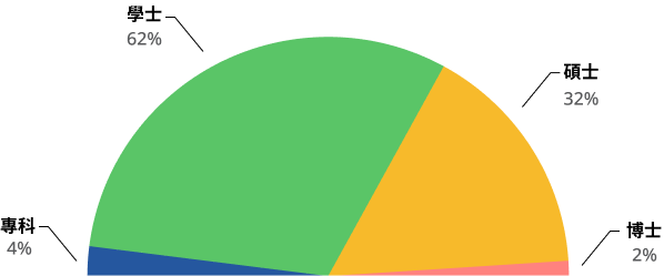 organizational-chart